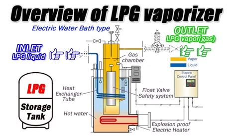 lpg household working gas is a mixture of